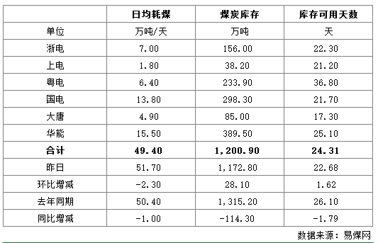 电厂库存 日耗.png